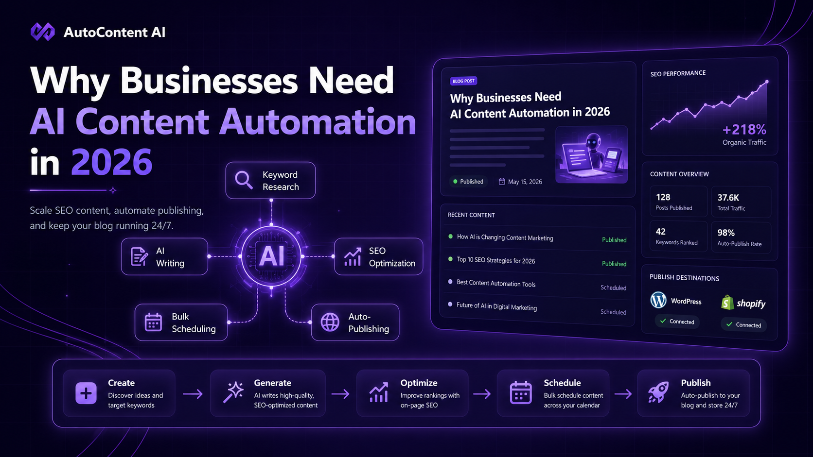 Why Businesses Need AI Content Automation in 2026